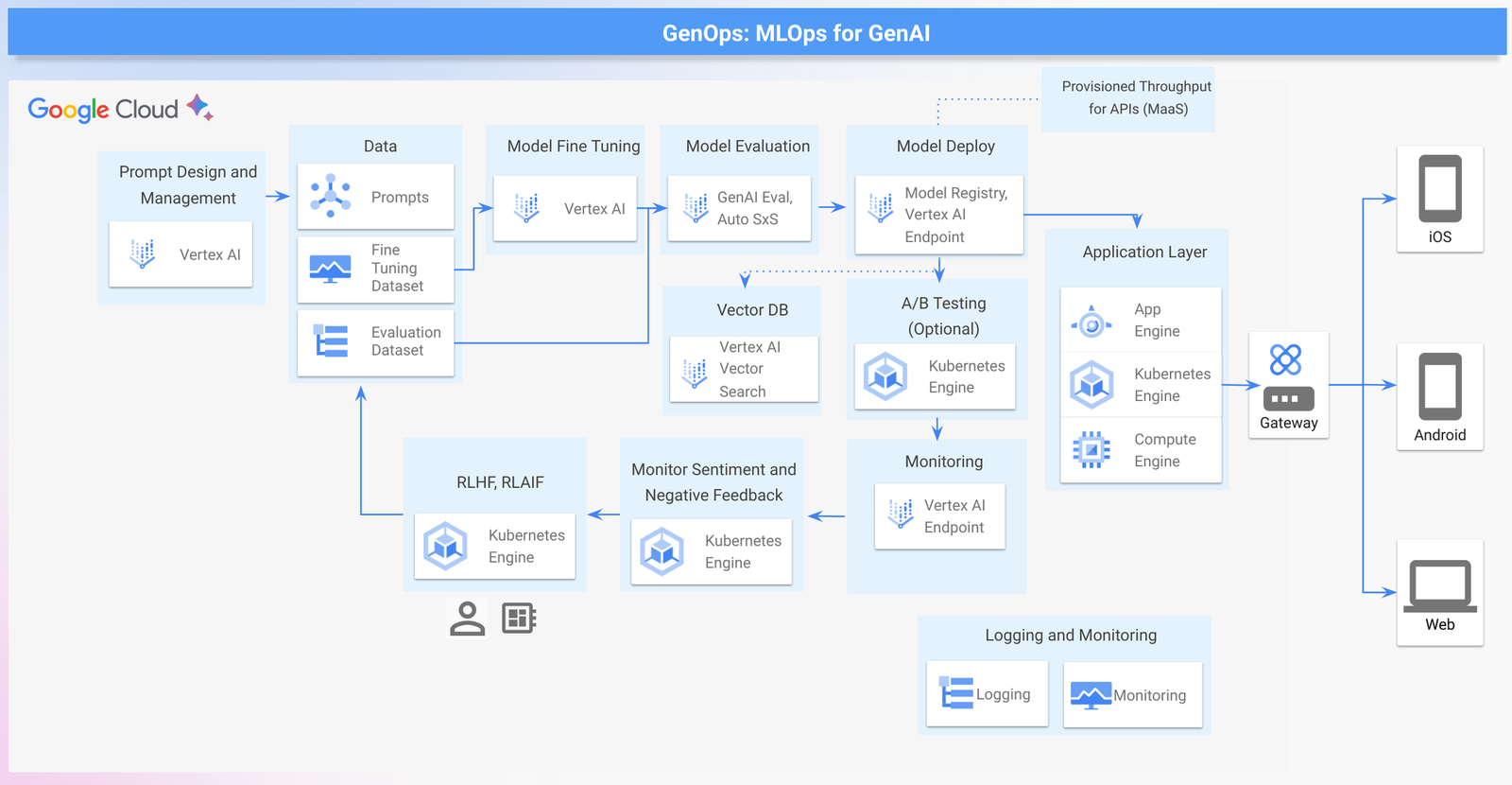 https://techontheblog.com/wp-content/uploads/2024/09/localimages/3-_Fig.3__Sample_Architecture_for_GenOps.max-2200x2200.png