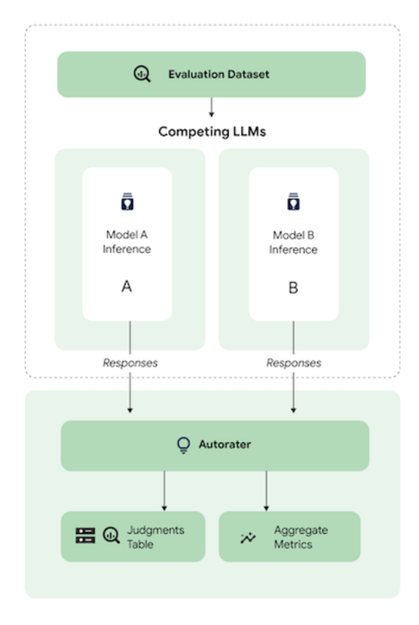 https://techontheblog.com/wp-content/uploads/2024/09/localimages/7-_Fig.7__VertexAI_AutoSxS_Evaluation.max-700x700.png